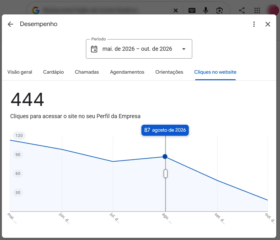 Relatório de desempenho com 444 cliques para acessar o site pelo Perfil da Empresa de maio a outubro de 2026